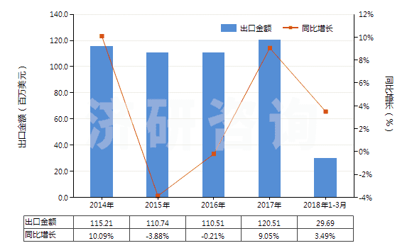 2014-2018年3月中國(guó)其他多磷酸鹽(HS28353990)出口總額及增速統(tǒng)計(jì)